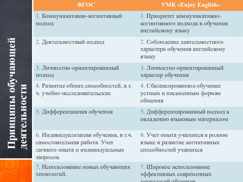 От целей к результатам. Коммуникативно-когнитивный подход. Когнитивный подход в обучении. Принципы когнитивного подхода в обучении. Коммуникативно-когнитивный подход к обучению.