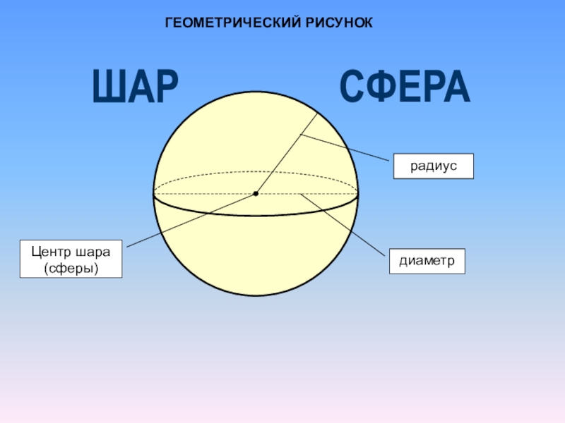 Шар презентация 9 класс геометрия