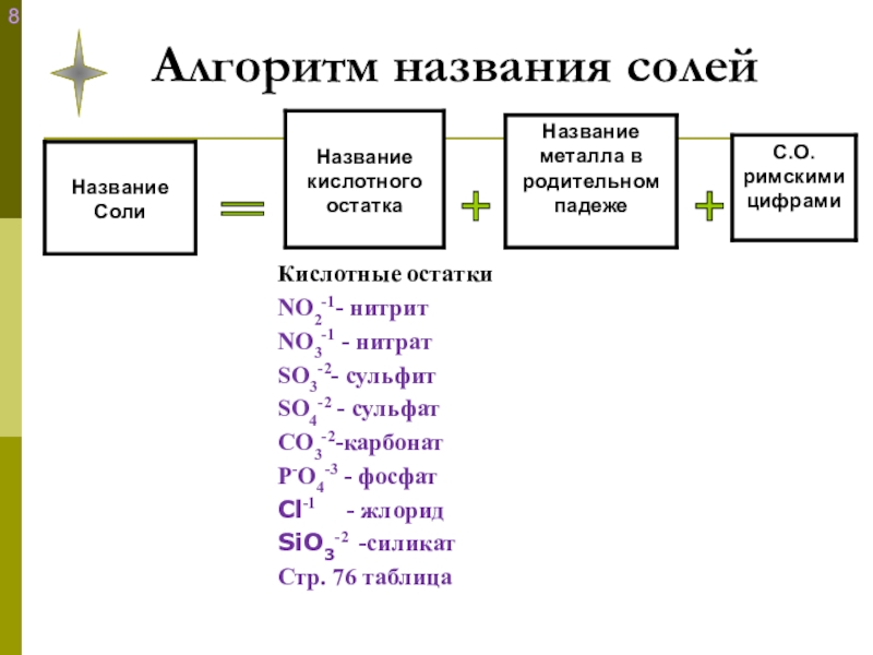 25 солей. Алгоритм составления солей химия 8 класс. Алгоритм названия солей. Образование названий солей. Алгоритм общего способа образования названий солей.