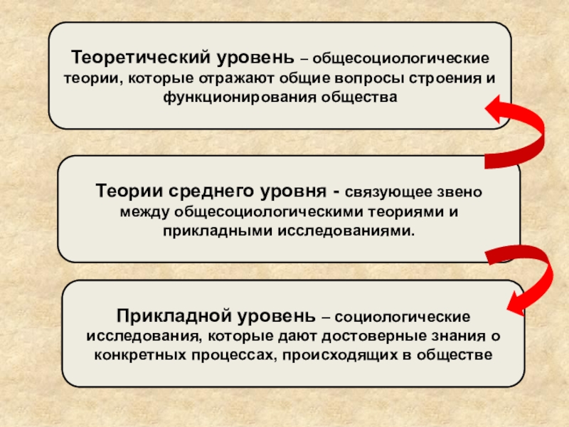 2 уровня науки. Теоретический уровень в обществознании. Общесоциологические теории. Уровни общества теоретический. Теория и теоретический уровень науки.