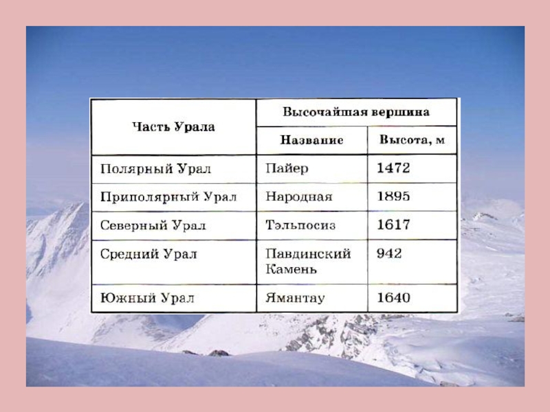 Наивысшая точка произведения. Вершины Урала. Название самой высокой вершины Урала. Название гор Урала и их высота. Уральские горы названия и высота.