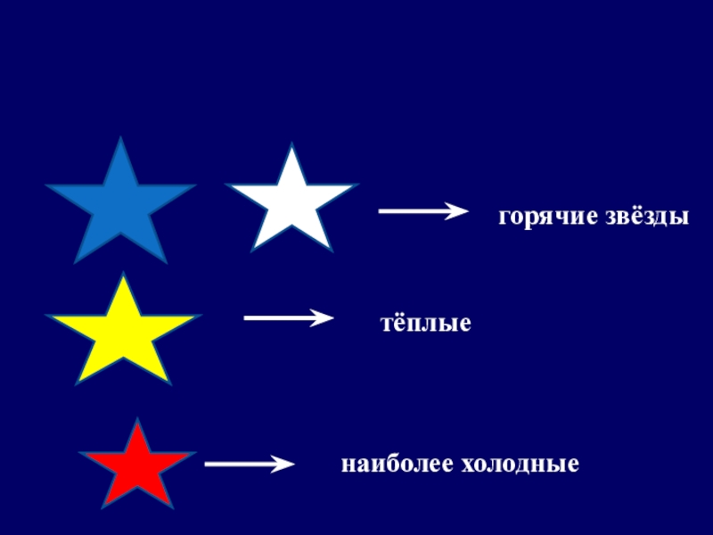 Какие звезды каких цветов. Холодные и горячие звезды. Самые горячие и холодные звезды. Холодные и теплые звезды. Наиболее холодные звезды.