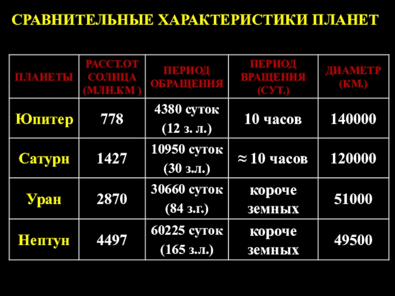 Презентация общие характеристики планет астрономия 11 класс