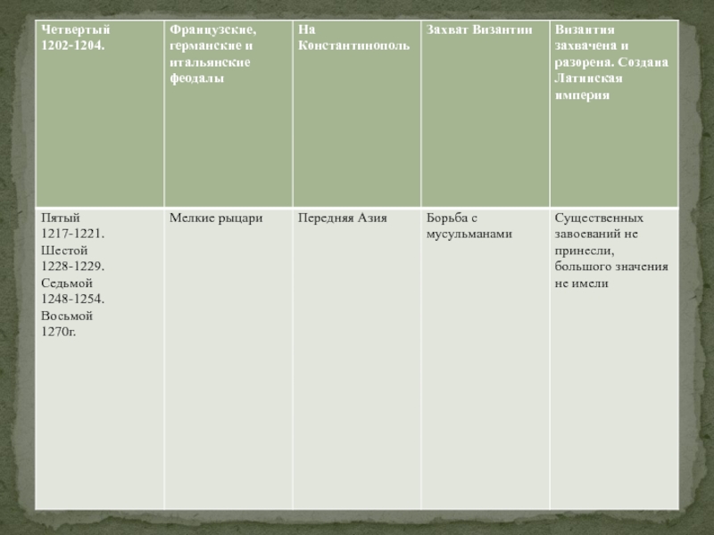 Крестовые походы презентация 6 класс таблица