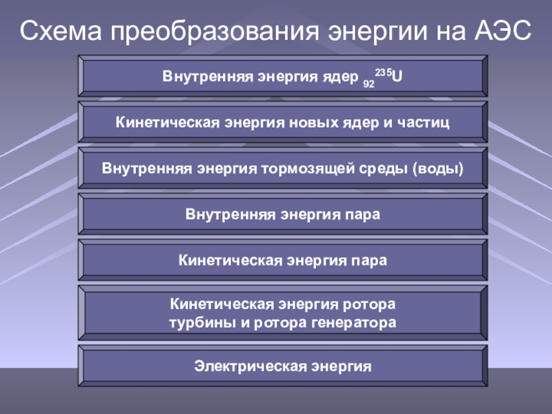 Схема преобразования энергии