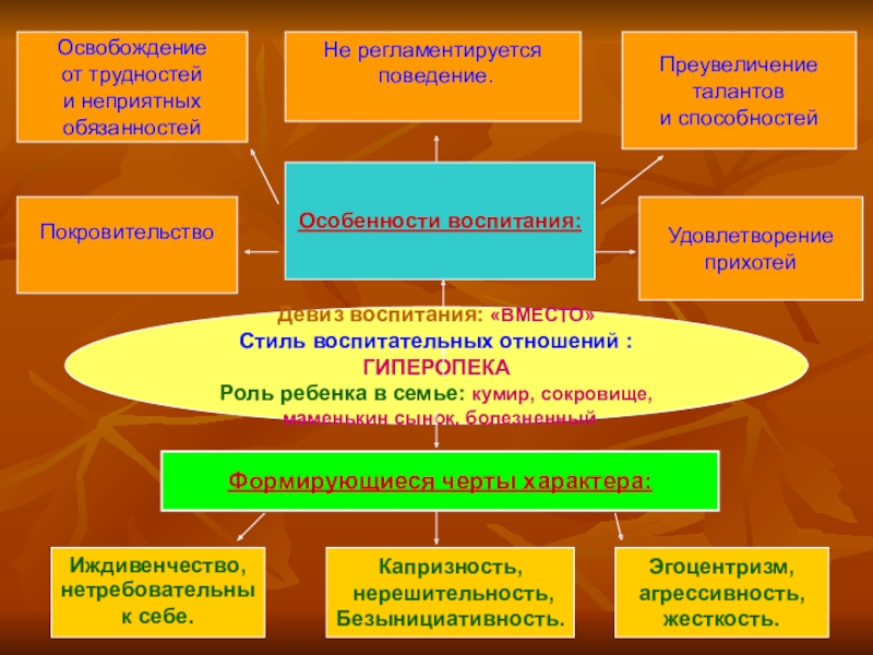 Сложный план семья в современном обществе