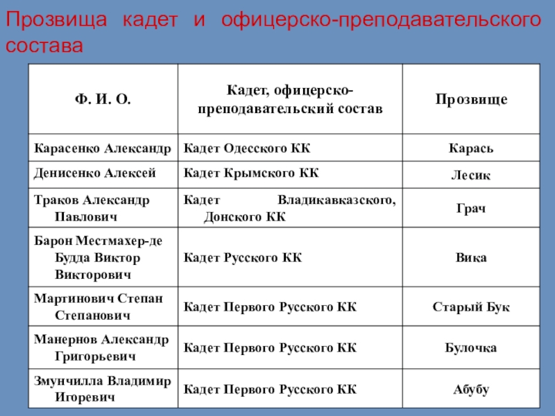 Презентация история развития кадетских корпусов в россии