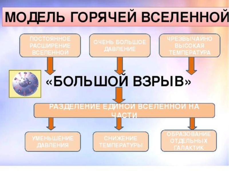 Модель горячей вселенной и реликтовое излучение презентация 11 класс