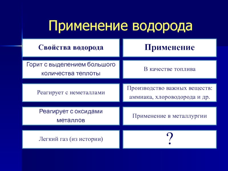 Какие физические свойства водорода. Свойства и применение водорода. Применение водорода. Применение водорода таблица. Свойства водорода применение водорода.