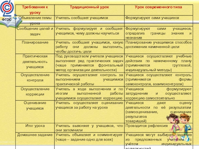 План современного урока по фгос