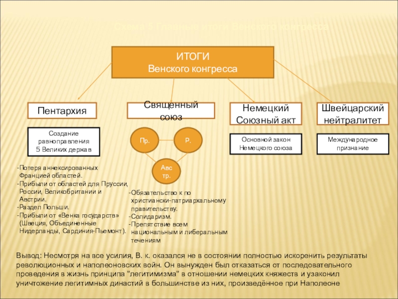 Венский конгресс итоги