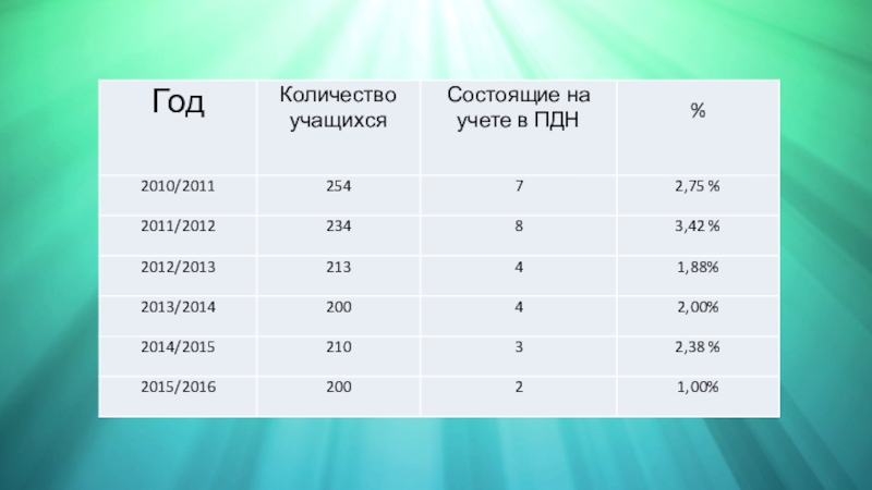 До скольких учишься. Состоит на учете в ПДН. Учащиеся состоящие на учете в ПДН. ПДН сколько лет учиться. Количество учащихся на 1 психолога.