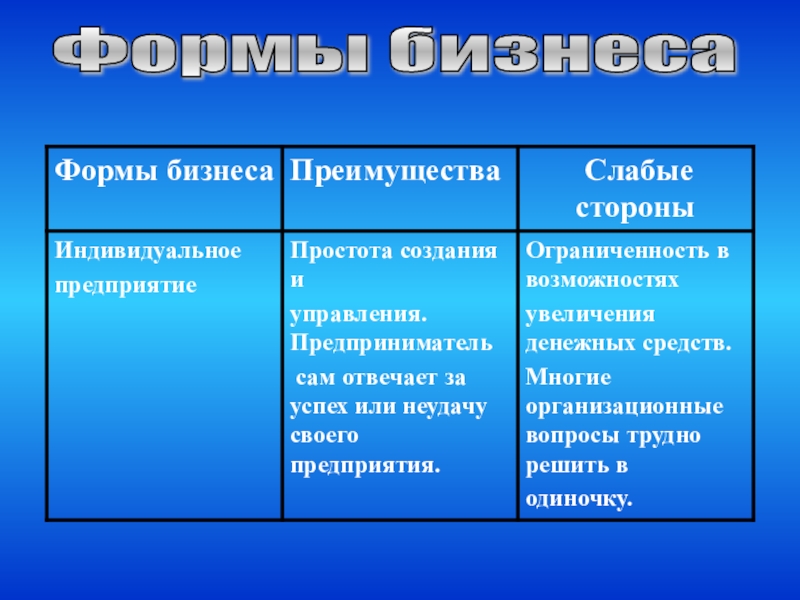 Виды и формы бизнеса презентация