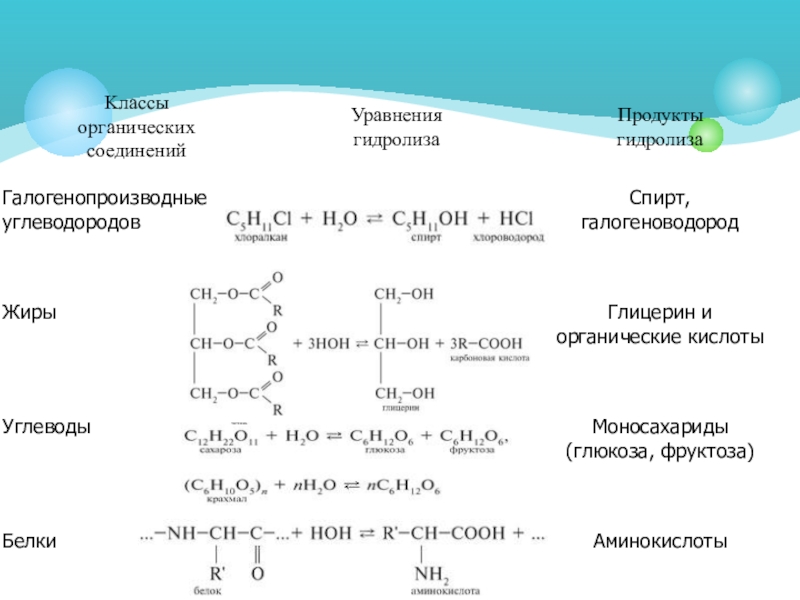Органические вещества продукты. Гидролиз органических соединений таблица 11 класс. Гидролиз органических веществ таблица 11 класс. Органические соединения характерна реакция гидролиза. Гидролиз органических соединений.