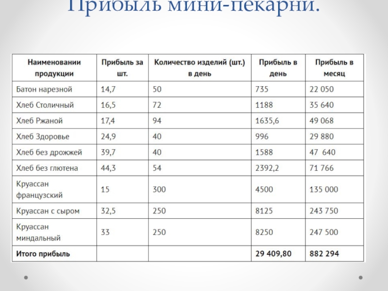 Доход мини пекарни. Доход мини пекарни в месяц. Таблица выручки мини пекарни. Анализ конкурентов пример мини пекарня фото.