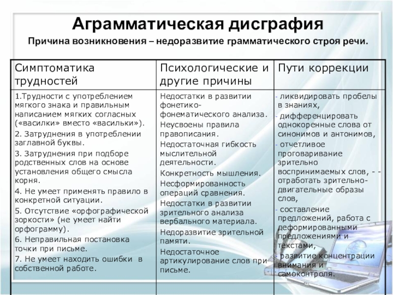 Аграмматическая дисграфия презентация