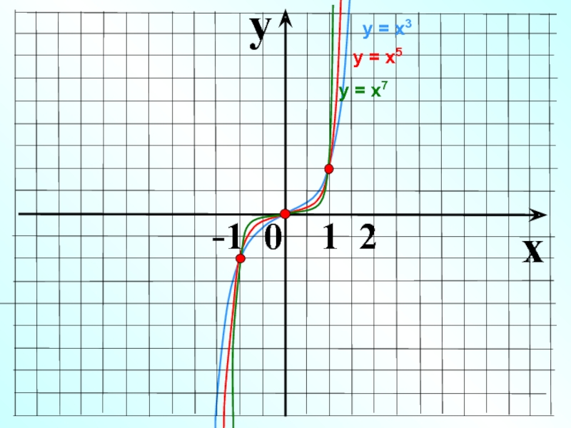 Y x 1 9 график. Х5. Степенная функция y=x3. Х7. На 3 х.