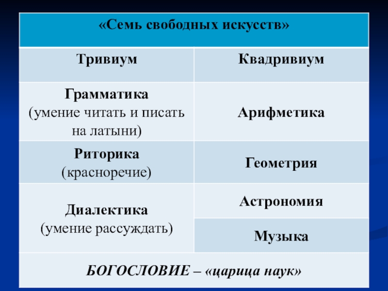 7 свободных искусств. 7 Свободных искусств в средние века. Тривиум и Квадривиум 7 свободных искусств. Семь свободных искусств это в средние века. Схема семи свободных искусств.