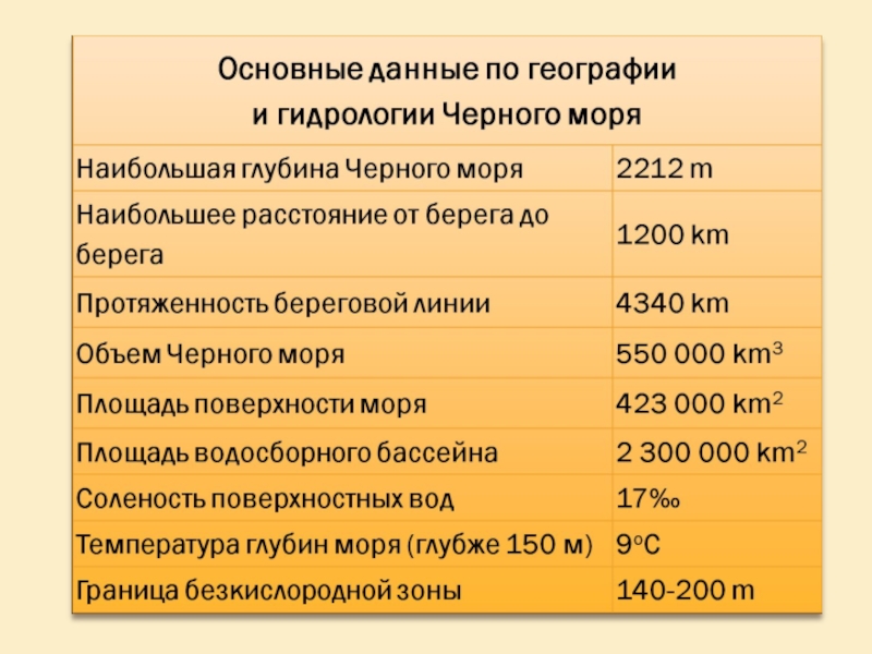 Презентация черное море 3 класс