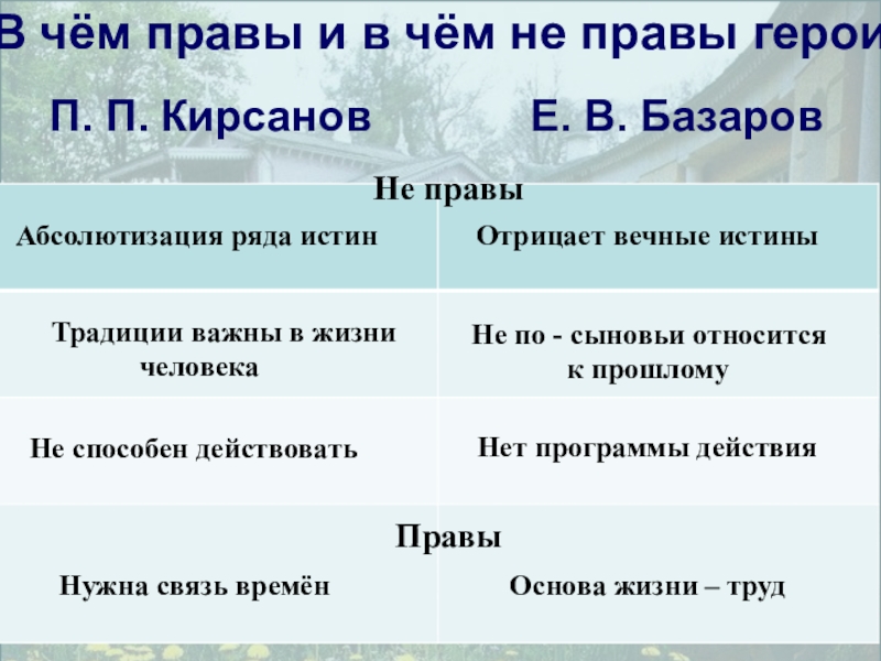 П п кирсанова. Споры отцов и детей таблица. Идейные споры отцов и детей таблица. Базаров и п Кирсанов. В чем правы Базаров и Павел Петрович.