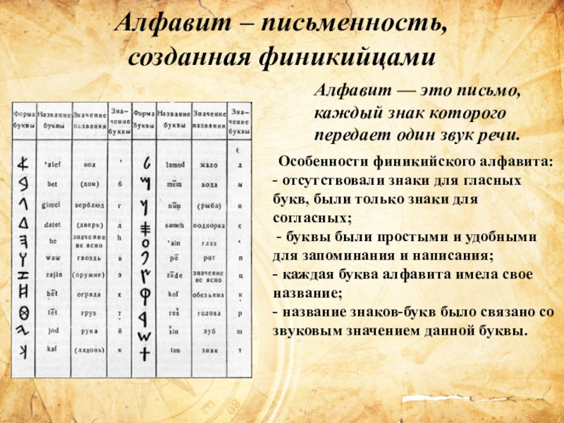 Преимущества финикийского алфавита перед письменностью египта. Первый Финикийский алфавит древний. Древнейший алфавит Финикия. Письменность финикийцев. Финикийский алфавит история.