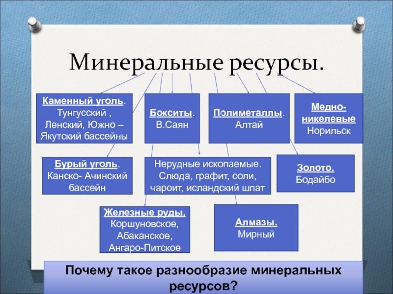 Природные ресурсы проект по географии