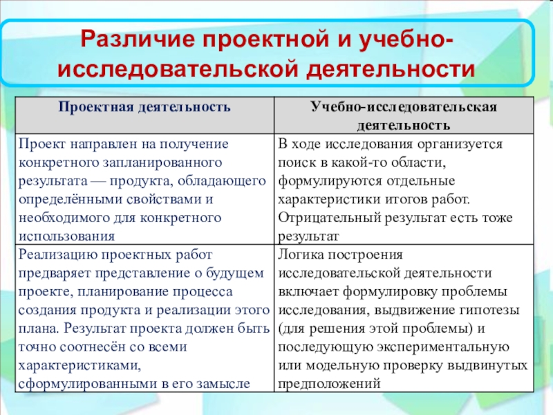 Разница между проектом и исследовательской работой