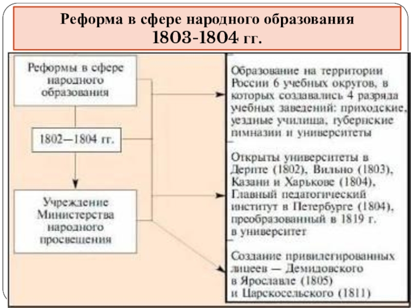 Александр 2 консерватор или либерал проект