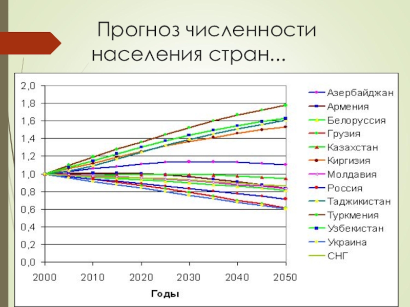 Составьте прогноз численности населения россии. Страны население численность прогноз. Прогнозная численность населения. Прогнозирование численности народонаселения.