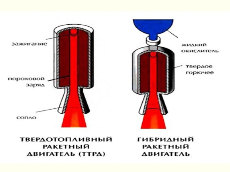 Чем отличается ракетная опасность от воздушной. Почему летают ракеты. Бак с окислителем в ракете зачем. Почему ракеты плохо летают.