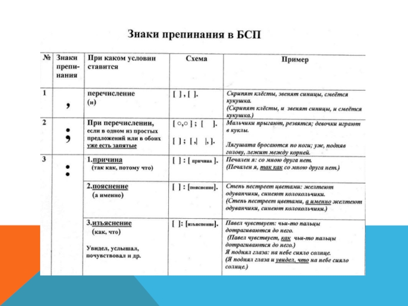 Составьте бессоюзные сложные предложения по следующим схемам