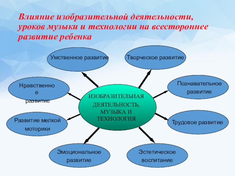 Виды изобразительной деятельности. Изобразительная деятельность. Форма работы с детьми в изобразительной деятельности. Влияние изодеятельности на ребенка. Виды изобразительной деятельности используемые в работе с детьми.