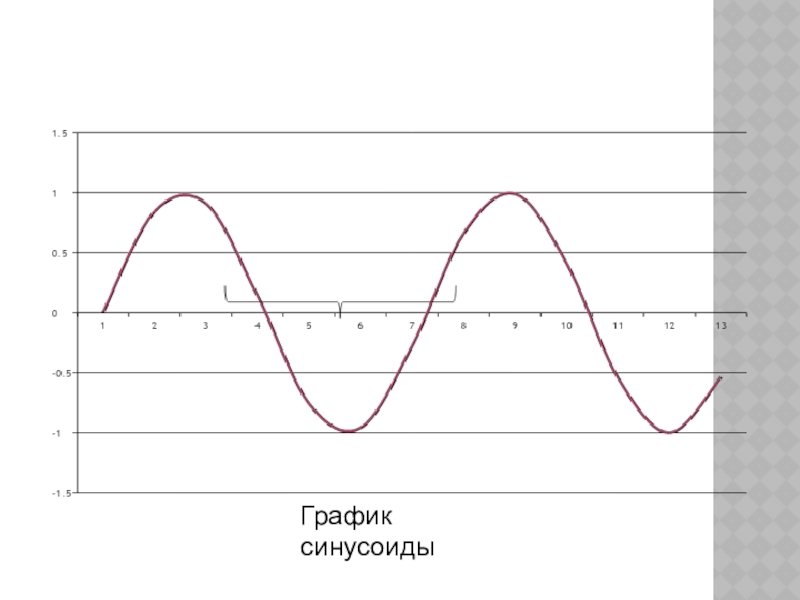 Как рисовать синусоиду