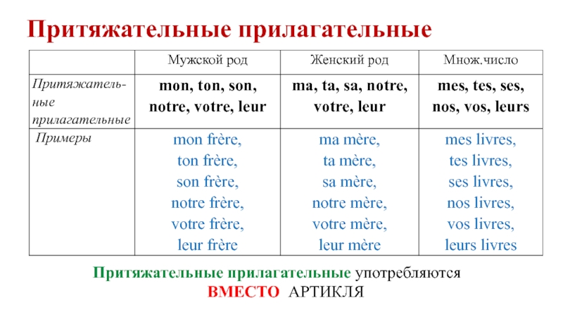 Указательные местоимения во французском языке презентация