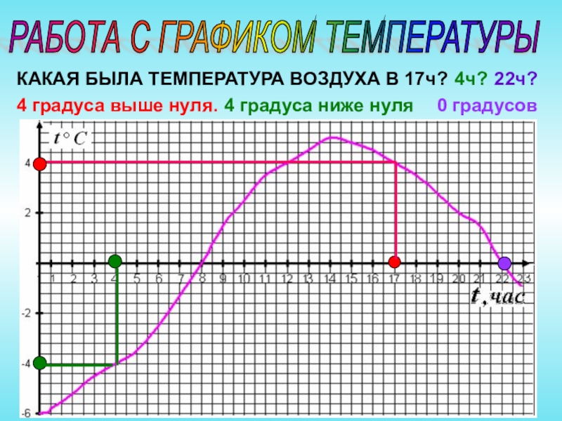 Графики температуры. График температуры 6 класс математика. Диаграмма температуры.