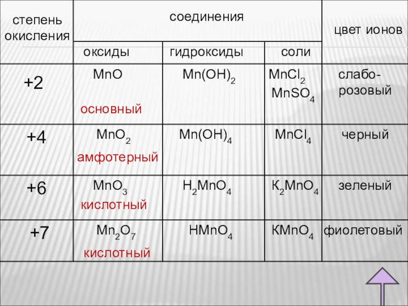 Вместо слов гидроксид и соль впишите в схемы