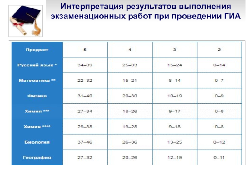 Выполнение экзаменационной работы по русскому языку