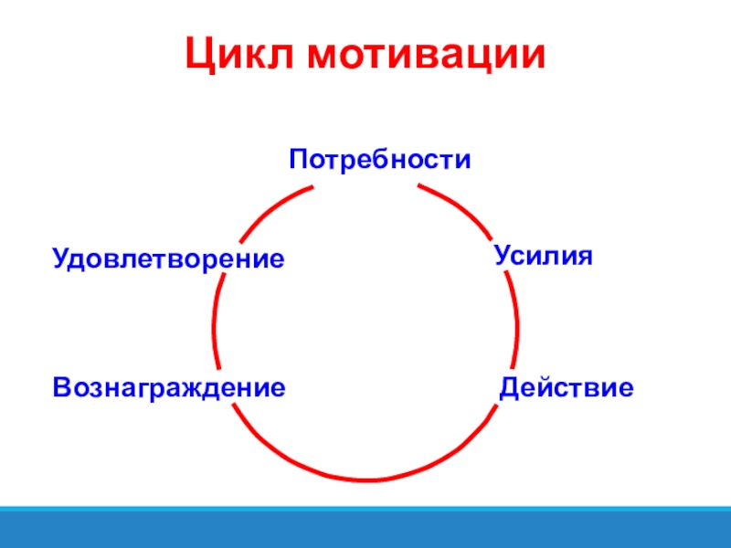 Мотивация это удовлетворение. Цикл мотивации. Этапы цикла мотивации. Цикл удовлетворения потребностей. Кульминация мотивационного цикла это.