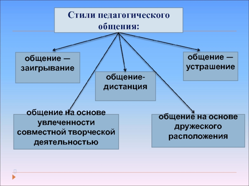 Стили Педагогического Общения И Их Характеристика