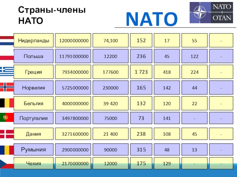 Состав нато. Государства члены НАТО. Страны НАТО. Члены НАТО. Список государств — членов НАТО.