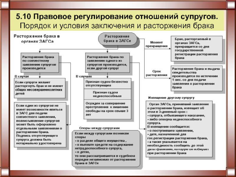 Порядок расторжения брака в судебном порядке схема