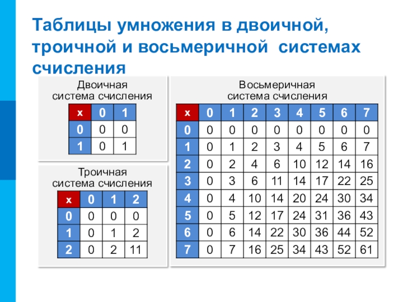 Таблица умножения троичной системы