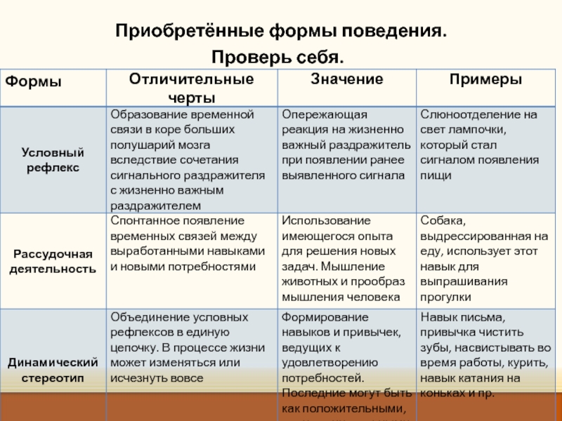 Приобретенные формы поведения презентация 8 класс