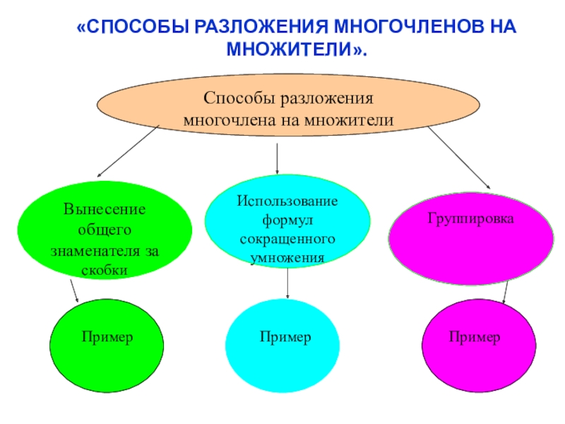 Способы разложения на множители. Методы разложения многочлена на множители. Способы разложения многочленов на мно. Способоы разложения многочлена на множители». Основные методы разложения на множители.