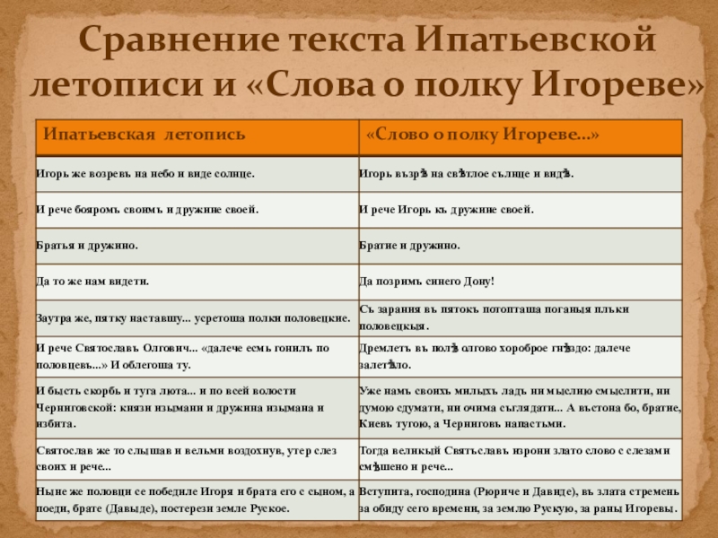 Сравнение слово о полку. Таблица Ипатьевская летопись и слово о полку Игореве. Ипатьевская летопись слово о полку Игореве. Сравнение Ипатьевской летописи и слово о полку Игореве. Сравнения в слове о полку Игореве.