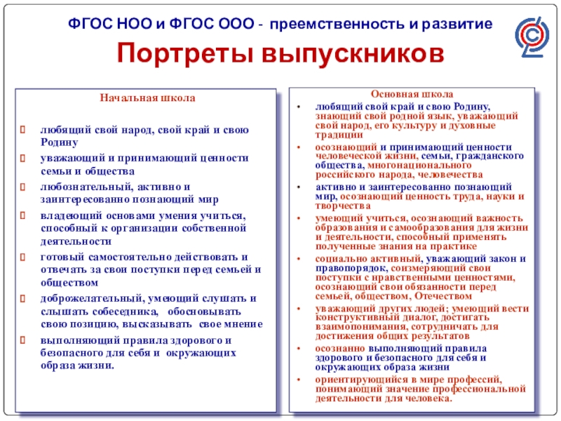 Пример начального общего образования. Портрет выпускника начальной школы по ФГОС ООО. Портрет выпускника начальной школы по ФГОС НОО. ФГОС среднего общего образования портрет выпускника. ФГОС портрет выпускника основной школы.