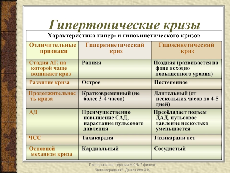 Гипертонический криз типы кризов клиническая картина осложнения неотложная помощь при кризах