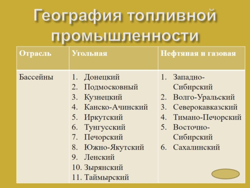 Промышленность география 9 класс. Топливная промышленность таблица центры. Отрасли топливной промышленности. Топливная промышленность география. Характеристика отраслей топливной промышленности.