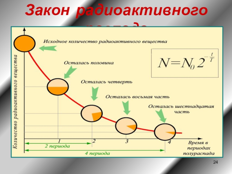 Презентация по физике 11 класс закон радиоактивного распада период полураспада