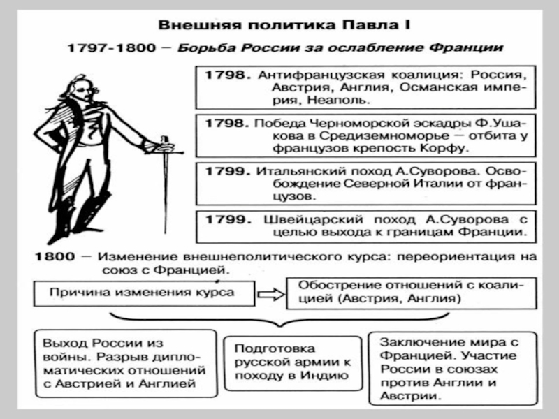 Внутренняя и внешняя политика павла 1 схема